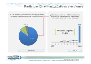 Participación en las próximas elecciones
El 8 de diciembre son las elecciones para elegir Alcaldes y
concejales. ¿Usted piensa ir a votar en esas elecciones?

¿Utilizando una escala del 1 al 10, donde 1 es nada
seguro y 10 es totalmente seguro, qué tan seguro
estaría usted de ir a votar en esas elecciones?

Votantes seguros
75,2%

Nada
Seguro

Base. Total 600

Totalmente
Seguro

Base. 511

ESTUDIO DE OPINIÓN PÚBLICA
Trabajo de Campo: Del 19 al 24 de octubre de 2013 - Muestra: 600 entrevistas, Margen de error global: es +/- 4,47%

21

 