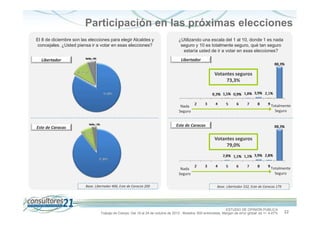 Participación en las próximas elecciones
El 8 de diciembre son las elecciones para elegir Alcaldes y
concejales. ¿Usted piensa ir a votar en esas elecciones?

¿Utilizando una escala del 1 al 10, donde 1 es nada
seguro y 10 es totalmente seguro, qué tan seguro
estaría usted de ir a votar en esas elecciones?
Libertador

Libertador

Votantes seguros
73,3%

Totalmente
Seguro

Nada
Seguro

Este de Caracas

Este de Caracas

Votantes seguros
79,0%

Nada
Seguro
Base. Libertador 400, Este de Caracas 200

Totalmente
Seguro
Base. Libertador 332, Este de Caracas 179

ESTUDIO DE OPINIÓN PÚBLICA
Trabajo de Campo: Del 19 al 24 de octubre de 2013 - Muestra: 600 entrevistas, Margen de error global: es +/- 4,47%

22

 