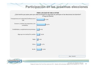Participación en las próximas elecciones
PARA LOS QUE NO VAN A VOTAR
¿Qué tendría que pasar para que usted aumentara la seguridad de participar en las elecciones de diciembre?
(Pregunta Abierta)
Transparencia en la elección/Confianza en el
CNE

23,4%

Conocer y evaluar las propuestas y los
candidatos
Credibilidad y cumplimiento de promesas

Algo que me motive/Un cambio

Nada

Otros

Ns-Nc

26,7%

8,4%

10,0%

5,0%

11,7%

15,0%

Base. Total 60

ESTUDIO DE OPINIÓN PÚBLICA
Trabajo de Campo: Del 19 al 24 de octubre de 2013 - Muestra: 600 entrevistas, Margen de error global: es +/- 4,47%

23

 