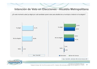 Intención de Voto en Elecciones - Alcaldía Metropolitana
¿En este momento usted ya eligió por cuál candidato quiere votar para alcalde de su municipio o todavía no ha elegido?

54,0%

Ya eligió

51,7%

Ya eligió
50,5%

45,5%

No ha elegido

46,8%

No ha elegido
47,5%

0,5%

NsNc

NsNc

1,5%

2,0%

Base. Total 600

Libertador

Este de Caracas

Base. Total 600, Libertador 400, Este de Caracas 200

ESTUDIO DE OPINIÓN PÚBLICA
Trabajo de Campo: Del 19 al 24 de octubre de 2013 - Muestra: 600 entrevistas, Margen de error global: es +/- 4,47%

24

 