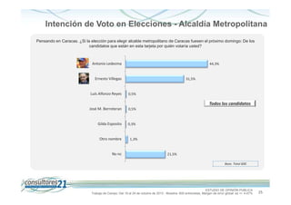 Intención de Voto en Elecciones - Alcaldía Metropolitana
Pensando en Caracas. ¿Si la elección para elegir alcalde metropolitano de Caracas fuesen el próximo domingo: De los
candidatos que están en esta tarjeta por quién votaría usted?

Antonio Ledezma

44,3%

Ernesto Villegas

31,5%

Luís Alfonzo Reyes

0,5%

José M. Berroteran

0,5%

Gilda Esposito

0,3%

Todos los candidatos

Otro nombre

Ns-nc

1,3%

21,5%
Base. Total 600

ESTUDIO DE OPINIÓN PÚBLICA
Trabajo de Campo: Del 19 al 24 de octubre de 2013 - Muestra: 600 entrevistas, Margen de error global: es +/- 4,47%

25

 