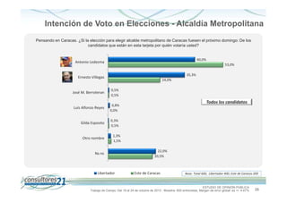 Intención de Voto en Elecciones - Alcaldía Metropolitana
Pensando en Caracas. ¿Si la elección para elegir alcalde metropolitano de Caracas fuesen el próximo domingo: De los
candidatos que están en esta tarjeta por quién votaría usted?

40,0%

Antonio Ledezma

53,0%
35,3%

Ernesto Villegas

24,0%

José M. Berroteran

0,5%
0,5%

Luís Alfonzo Reyes

0,8%
0,0%

Gilda Esposito

0,3%
0,5%

Todos los candidatos

Otro nombre

1,3%
1,5%

Ns-nc

Libertador

22,0%
20,5%

Este de Caracas

Base. Total 600, Libertador 400, Este de Caracas 200

ESTUDIO DE OPINIÓN PÚBLICA
Trabajo de Campo: Del 19 al 24 de octubre de 2013 - Muestra: 600 entrevistas, Margen de error global: es +/- 4,47%

26

 