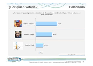¿Por quién votaría?

Polarizado

¿Y si la elección para elegir alcalde metropolitano de Caracas fuese entre Ernesto Villegas y Antonio Ledezma, por
quién votaría usted?

Antonio Ledezma

47,30%

Ernesto Villegas

36,20%

Indeciso+NsNc

16,50%

Total
Base. Total 600

ESTUDIO DE OPINIÓN PÚBLICA
Trabajo de Campo: Del 19 al 24 de octubre de 2013 - Muestra: 600 entrevistas, Margen de error global: es +/- 4,47%

27

 