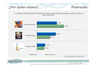 ¿Por quién votaría?

Polarizado

¿Y si la elección para elegir alcalde metropolitano de Caracas fuese entre Ernesto Villegas y Antonio Ledezma, por
quién votaría usted?

42,50%

Antonio Ledezma
57,00%

40,30%

Ernesto Villegas
28,00%

17,30%

Indeciso+NsNc
15,00%

Libertador

Este de Caracas
Base. Libertador 400, Este de Caracas 200

ESTUDIO DE OPINIÓN PÚBLICA
Trabajo de Campo: Del 19 al 24 de octubre de 2013 - Muestra: 600 entrevistas, Margen de error global: es +/- 4,47%

28

 