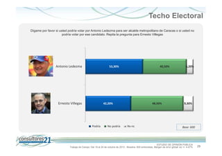 Techo Electoral
Dígame por favor si usted podría votar por Antonio Ledezma para ser alcalde metropolitano de Caracas o si usted no
podría votar por ese candidato. Repita la pregunta para Ernesto Villegas

Antonio Ledezma

53,30%

Ernesto Villegas

40,50%

42,20%

Podría

No podría

48,50%

Ns-nc

6,20%

9,30%

Base: 600

ESTUDIO DE OPINIÓN PÚBLICA
Trabajo de Campo: Del 19 al 24 de octubre de 2013 - Muestra: 600 entrevistas, Margen de error global: es +/- 4,47%

29

 