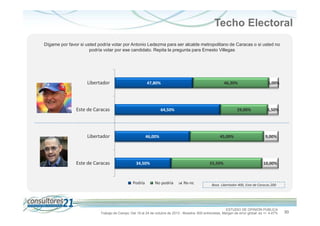 Techo Electoral
Dígame por favor si usted podría votar por Antonio Ledezma para ser alcalde metropolitano de Caracas o si usted no
podría votar por ese candidato. Repita la pregunta para Ernesto Villegas

Libertador

47,80%

Este de Caracas

64,50%

Libertador

Este de Caracas

46,30%

29,00%

46,00%

45,00%

34,50%

Podría

55,50%

No podría

Ns-nc

6,00%

6,50%

9,00%

10,00%

Base. Libertador 400, Este de Caracas 200

ESTUDIO DE OPINIÓN PÚBLICA
Trabajo de Campo: Del 19 al 24 de octubre de 2013 - Muestra: 600 entrevistas, Margen de error global: es +/- 4,47%

30

 