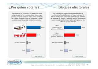 ¿Por quién votaría?

Bloques electorales

Pensando en su municipio. ¿Si la elección para
elegir alcalde de su municipio fuese el domingo
próximo por quién preferiría votar: por el candidato
del Partido Socialista Unido de Venezuela o por el
candidato de la Mesa de la Unidad Democrática?

Mesa de la Unidad
Democrática

49,0%

Partido
Socialista Unido
de Venezuela

Por otro candidato

NsNc

34,3%

Y si esa elección fuera una manera de evaluar el
gobierno de Nicolás Maduro, en la que votar por el
PSUV significa que usted está satisfecho con la forma
de gobernar de Maduro y votar por la MUD significa que
usted no está satisfecho con la forma de gobernar de
Maduro ¿Cómo votaría?
MUD
Insatisfecho con
gobierno de Maduro
PSUV
Satisfecho con
gobierno de Maduro

Por otro candidato

3,8%

NsNc

12,8%

Base. Total: 600

51,5%

33,0%

4,2%

11,3%

Base. Total: 600

ESTUDIO DE OPINIÓN PÚBLICA
Trabajo de Campo: Del 19 al 24 de octubre de 2013 - Muestra: 600 entrevistas, Margen de error global: es +/- 4,47%

31

 
