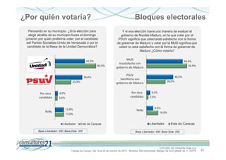 ¿Por quién votaría?

Bloques electorales

Pensando en su municipio. ¿Si la elección para
elegir alcalde de su municipio fuese el domingo
próximo por quién preferiría votar: por el candidato
del Partido Socialista Unido de Venezuela o por el
candidato de la Mesa de la Unidad Democrática?

Mesa de la Unidad
Democrática

43,5%
60,0%

Partido
Socialista Unido
de Venezuela
Por otro
candidato

NsNc

39,8%
23,5%

Y si esa elección fuera una manera de evaluar el
gobierno de Nicolás Maduro, en la que votar por el
PSUV significa que usted está satisfecho con la forma
de gobernar de Maduro y votar por la MUD significa que
usted no está satisfecho con la forma de gobernar de
Maduro ¿Cómo votaría?
MUD
Insatisfecho con
gobierno de Maduro

3,5%

12,8%

NsNc

13,0%

Libertador

Este de Caracas

Base Libertador: 400; Base Este: 200

55,5%

PSUV
Satisfecho con
gobierno de Maduro
Por otro
candidato

4,0%

49,5%

36,5%
26,0%

5,0%
2,5%

9,0%
16,0%

Libertador

Este de Caracas

Base Libertador: 400; Base Este: 200

ESTUDIO DE OPINIÓN PÚBLICA
Trabajo de Campo: Del 19 al 24 de octubre de 2013 - Muestra: 600 entrevistas, Margen de error global: es +/- 4,47%

32

 