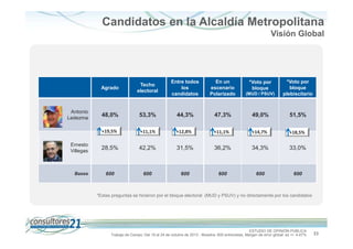 Candidatos en la Alcaldía Metropolitana
Visión Global

Techo
electoral

Entre todos
los
candidatos

En un
escenario
Polarizado

(MUD / PSUV)

*Voto por
bloque
plebiscitario

48,0%

53,3%

44,3%

47,3%

49,0%

51,5%

+19,5%

+11,1%

+12,8%

+11,1%

+14,7%

+18,5%

28,5%

42,2%

31,5%

36,2%

34,3%

33,0%

600

600

600

600

600

600

Agrado

Antonio
Ledezma

Ernesto
Villegas

Bases

*Voto por
bloque

*Estas preguntas se hicieron por el bloque electoral (MUD y PSUV) y no directamente por los candidatos

ESTUDIO DE OPINIÓN PÚBLICA
Trabajo de Campo: Del 19 al 24 de octubre de 2013 - Muestra: 600 entrevistas, Margen de error global: es +/- 4,47%

33

 