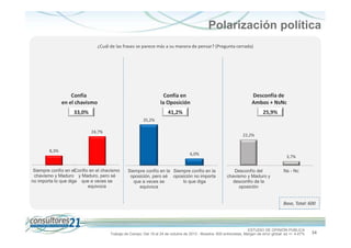 Polarización política
¿Cuál de las frases se parece más a su manera de pensar? (Pregunta cerrada)

Confía
en el chavismo

Confía en
la Oposición

Desconfía de
Ambos + NsNc

33,0%

41,2%

25,9%

35,2%
24,7%

22,2%

8,3%

6,0%

Siempre confío en elConfío en el chavismo
chavismo y Maduro y Maduro, pero sé
no importa lo que diga que a veces se
equivoca

Siempre confío en la Siempre confío en la
oposición, pero sé oposición no importa
que a veces se
lo que diga
equivoca

3,7%
Desconfío del
chavismo y Maduro y
desconfío de la
oposición

Ns - Nc

Base, Total: 600

ESTUDIO DE OPINIÓN PÚBLICA
Trabajo de Campo: Del 19 al 24 de octubre de 2013 - Muestra: 600 entrevistas, Margen de error global: es +/- 4,47%

34

 