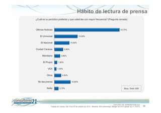 Hábito de lectura de prensa
¿Cuál es su periódico preferido y que usted lee con mayor frecuencia? (Pregunta cerrada)

Últimas Noticias

43,70%

El Universal

15,50%

El Nacional

10,00%

Ciudad Caracas
Meridiano
El Propio
VEA
Otros

5,80%
3,80%
1,80%
1,30%

4,50%

No lee prensa
NsNc

10,80%
2,70%

Base, Total: 600

ESTUDIO DE OPINIÓN PÚBLICA
Trabajo de Campo: Del 19 al 24 de octubre de 2013 - Muestra: 600 entrevistas, Margen de error global: es +/- 4,47%

36

 