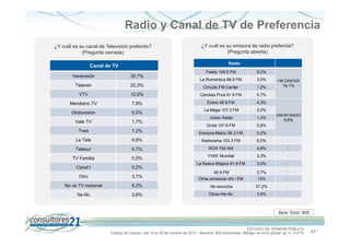 Radio y Canal de TV de Preferencia
¿Y cuál es su canal de Televisión preferido?
(Pregunta cerrada)

¿Y cuál es su emisora de radio preferida?
(Pregunta abierta)
Radio

Canal de TV

Fiesta 106.5 FM

9,2%

La Romántica 88.9 FM

3,0%

FM CENTER

22,3%

Circuito FM Center

1,2%

14,1%

VTV

12,0%

Candela Pura 91.9 FM

0,7%

Meridiano TV

7,8%

Éxitos 99.9 FM

4,3%

Globovisión

5,5%

La Mega 107.3 FM

3,0%

Unión Radio

1,3%

Onda 107.9 FM

0,8%

Venevisión

30,7%

Televen

UNION RADIO

9,6%

Vale TV

1,7%

Tves

1,2%

Emisora Matriz 90.3 FM

0,2%

La Tele

0,8%

Radiorama 103.3 FM

6,0%

-

Telesur

0,7%

RCR 750 AM

4,8%

-

TV Familia

0,5%

YVKE Mundial

3,3%

-

Canal I

0,2%

La Nueva Mágica 91.9 FM

3,0%

-

92.9 FM

2,7%

-

Otras emisoras AN / FM

13%

-

Otro

3,7%

No ve TV nacional

9,2%

No escucha

37,2%

-

Ns-Nc

3,8%

Otros+Ns-Nc

3,5%

-

Base Total: 600

ESTUDIO DE OPINIÓN PÚBLICA
Trabajo de Campo: Del 19 al 24 de octubre de 2013 - Muestra: 600 entrevistas, Margen de error global: es +/- 4,47%

37

 
