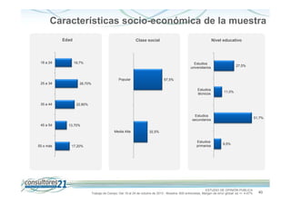 Características socio-económica de la muestra
Edad

18 a 24

Clase social

19,7%

Estudios
universitarios

Popular
25 a 34

Nivel educativo

67,5%

26,70%
Estudios
técnicos

35 a 44

27,5%

11,0%

22,80%
Estudios
secundarios

45 a 54

13,70%
Media Alta

55 o más

51,7%

17,20%

32,5%
Estudios
primarios

9,5%

ESTUDIO DE OPINIÓN PÚBLICA
Trabajo de Campo: Del 19 al 24 de octubre de 2013 - Muestra: 600 entrevistas, Margen de error global: es +/- 4,47%

40

 