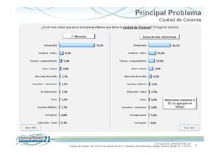 Principal Problema
Ciudad de Caracas
¿Cuál cree usted que es el principal problema que tiene la ciudad de Caracas? (Pregunta abierta)
1ª Mención

Suma de dos menciones

Menciones menores a
2% se agrupan en
"Otros"

Base: 600

Base: 600

ESTUDIO DE OPINIÓN PÚBLICA
Trabajo de Campo: Del 19 al 24 de octubre de 2013 - Muestra: 600 entrevistas, Margen de error global: es +/- 4,47%

5

 