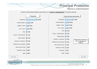 Principal Problema
Barrio o urbanización
¿Cuál es el principal problema que tienen en su barrio o urbanización? (Pregunta abierta)
1ª Mención

Suma de dos menciones

Menciones menores a
2% se agrupan en
"Otros"

Base: 600

Base: 600

ESTUDIO DE OPINIÓN PÚBLICA
Trabajo de Campo: Del 19 al 24 de octubre de 2013 - Muestra: 600 entrevistas, Margen de error global: es +/- 4,47%

6

 