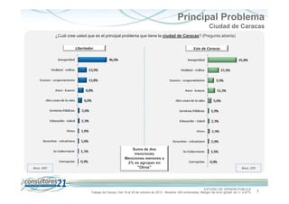 Principal Problema
Ciudad de Caracas
¿Cuál cree usted que es el principal problema que tiene la ciudad de Caracas? (Pregunta abierta)
Libertador

Base: 400

Este de Caracas

Suma de dos
menciones
Menciones menores a
2% se agrupan en
"Otros"

Base: 200

ESTUDIO DE OPINIÓN PÚBLICA
Trabajo de Campo: Del 19 al 24 de octubre de 2013 - Muestra: 600 entrevistas, Margen de error global: es +/- 4,47%

7

 