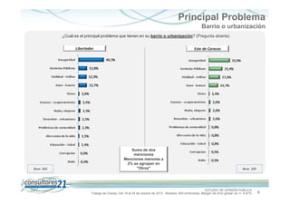 Principal Problema
Barrio o urbanización
¿Cuál es el principal problema que tienen en su barrio o urbanización? (Pregunta abierta)
Libertador

Base: 400

Este de Caracas

Suma de dos
menciones
Menciones menores a
2% se agrupan en
"Otros"

Base: 200

ESTUDIO DE OPINIÓN PÚBLICA
Trabajo de Campo: Del 19 al 24 de octubre de 2013 - Muestra: 600 entrevistas, Margen de error global: es +/- 4,47%

8

 