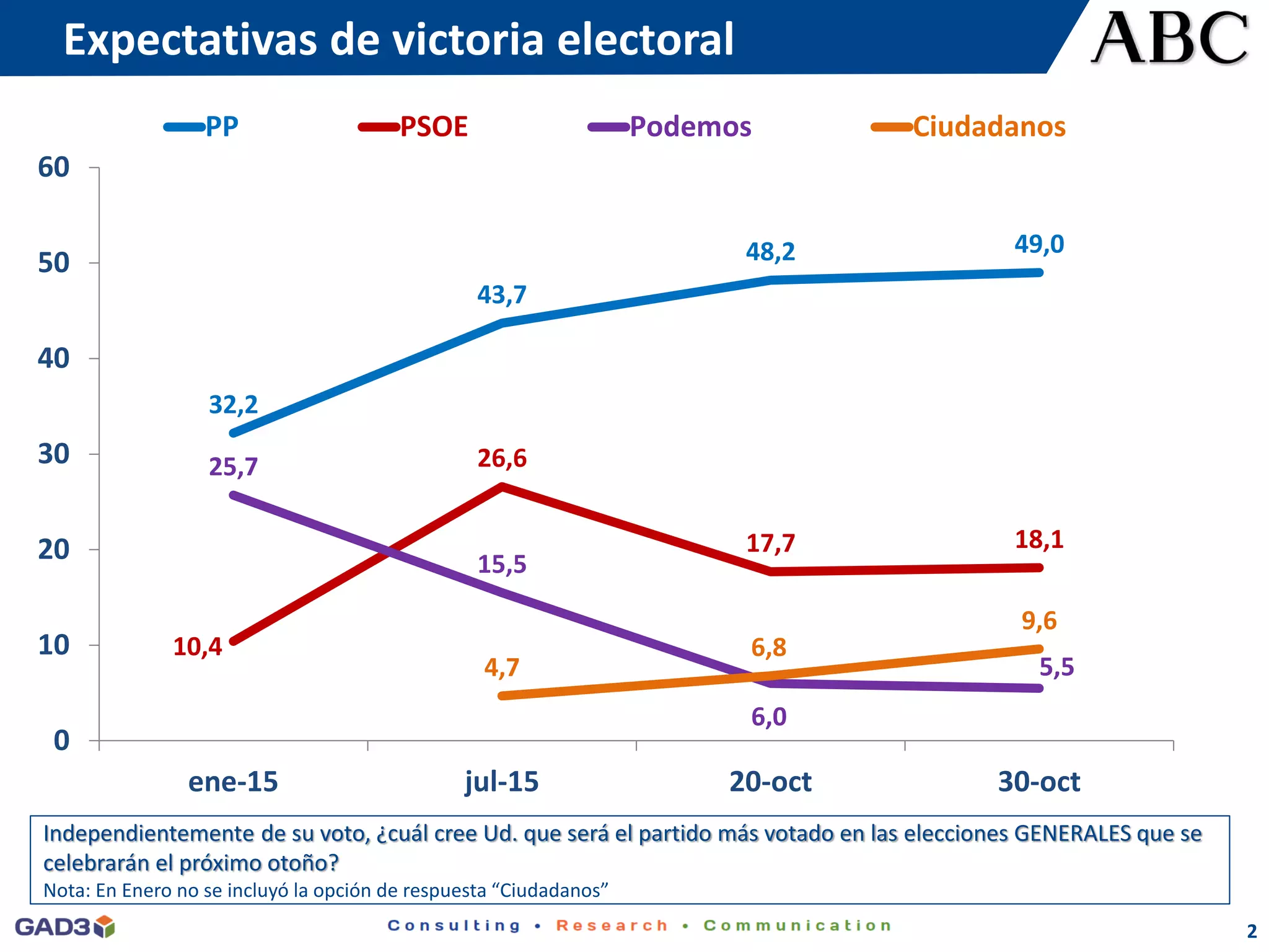 Expectativas de victoria electoral
2
32,2
43,7
48,2 49,0
10,4
26,6
17,7 18,1
25,7
15,5
6,0
5,54,7
6,8
9,6
0
10
20
30
40
50
60
ene-15 jul-15 20-oct 30-oct
PP PSOE Podemos Ciudadanos
Independientemente de su voto, ¿cuál cree Ud. que será el partido más votado en las elecciones GENERALES que se
celebrarán el próximo otoño?
Nota: En Enero no se incluyó la opción de respuesta “Ciudadanos”
 