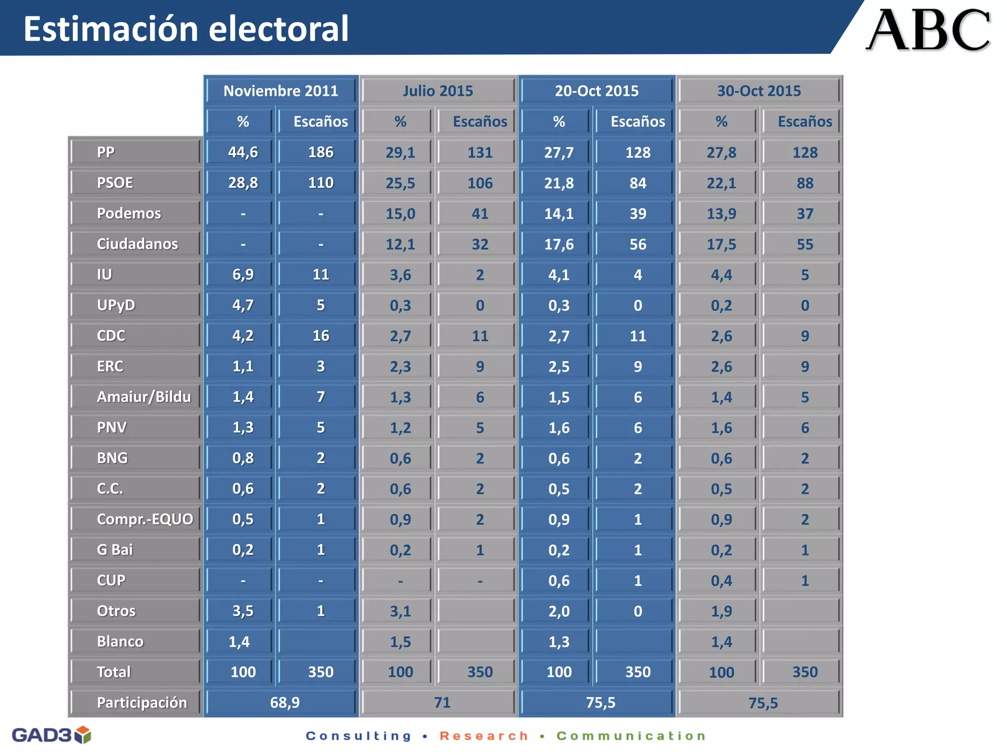 Ficha técnicaEstimación electoral
Noviembre 2011 Julio 2015 20-Oct 2015 30-Oct 2015
% Escaños % Escaños % Escaños % Escaños
PP 44,6 186 29,1 131 27,7 128 27,8 128
PSOE 28,8 110 25,5 106 21,8 84 22,1 88
Podemos - - 15,0 41 14,1 39 13,9 37
Ciudadanos - - 12,1 32 17,6 56 17,5 55
IU 6,9 11 3,6 2 4,1 4 4,4 5
UPyD 4,7 5 0,3 0 0,3 0 0,2 0
CDC 4,2 16 2,7 11 2,7 11 2,6 9
ERC 1,1 3 2,3 9 2,5 9 2,6 9
Amaiur/Bildu 1,4 7 1,3 6 1,5 6 1,4 5
PNV 1,3 5 1,2 5 1,6 6 1,6 6
BNG 0,8 2 0,6 2 0,6 2 0,6 2
C.C. 0,6 2 0,6 2 0,5 2 0,5 2
Compr.-EQUO 0,5 1 0,9 2 0,9 1 0,9 2
G Bai 0,2 1 0,2 1 0,2 1 0,2 1
CUP - - - - 0,6 1 0,4 1
Otros 3,5 1 3,1 2,0 0 1,9
Blanco 1,4 1,5 1,3 1,4
Total 100 350 100 350 100 350 100 350
Participación 68,9 71 75,5 75,5
 
