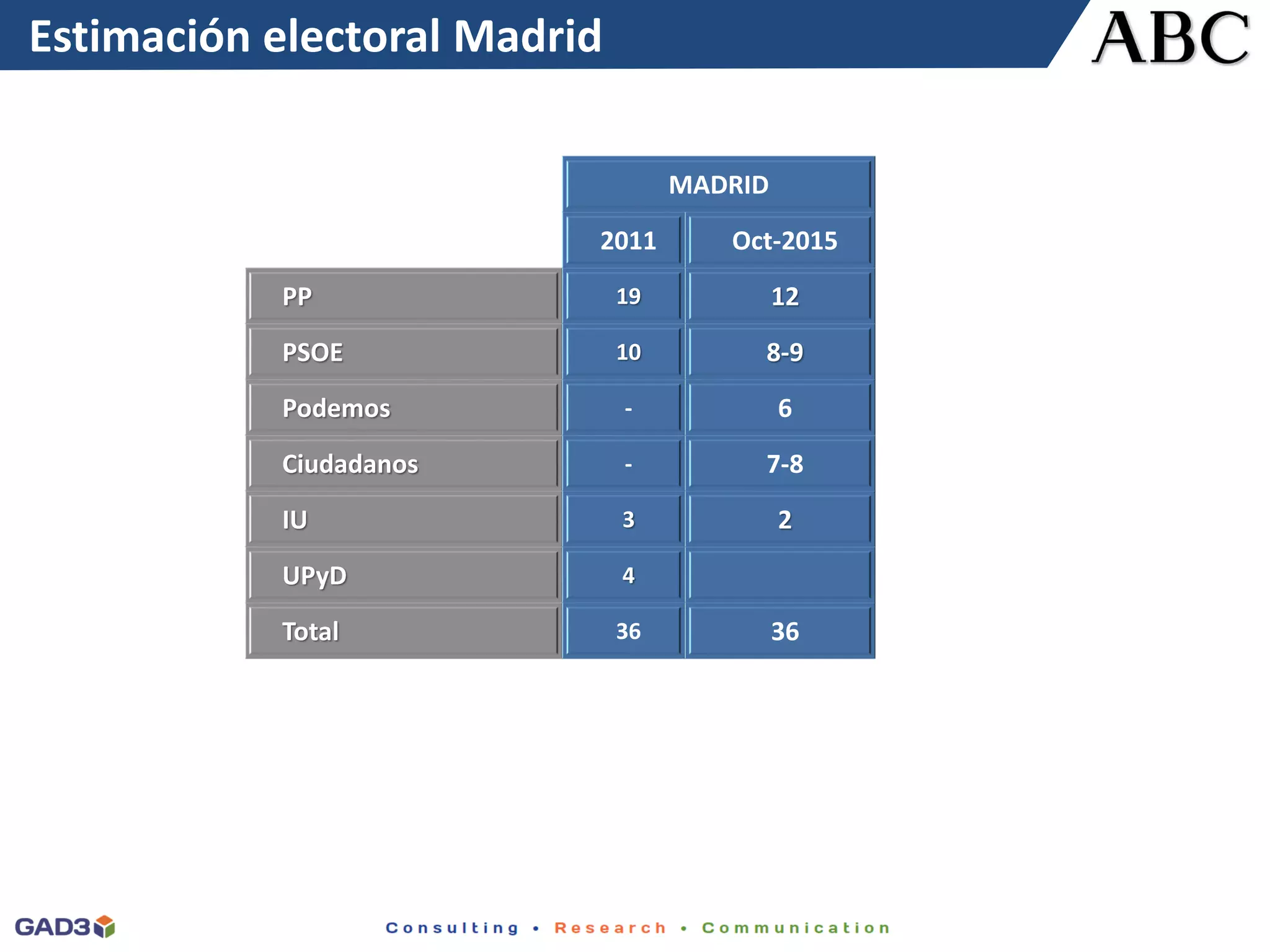 Ficha técnicaEstimación electoral Madrid
MADRID
2011 Oct-2015
PP 19 12
PSOE 10 8-9
Podemos - 6
Ciudadanos - 7-8
IU 3 2
UPyD 4
Total 36 36
 