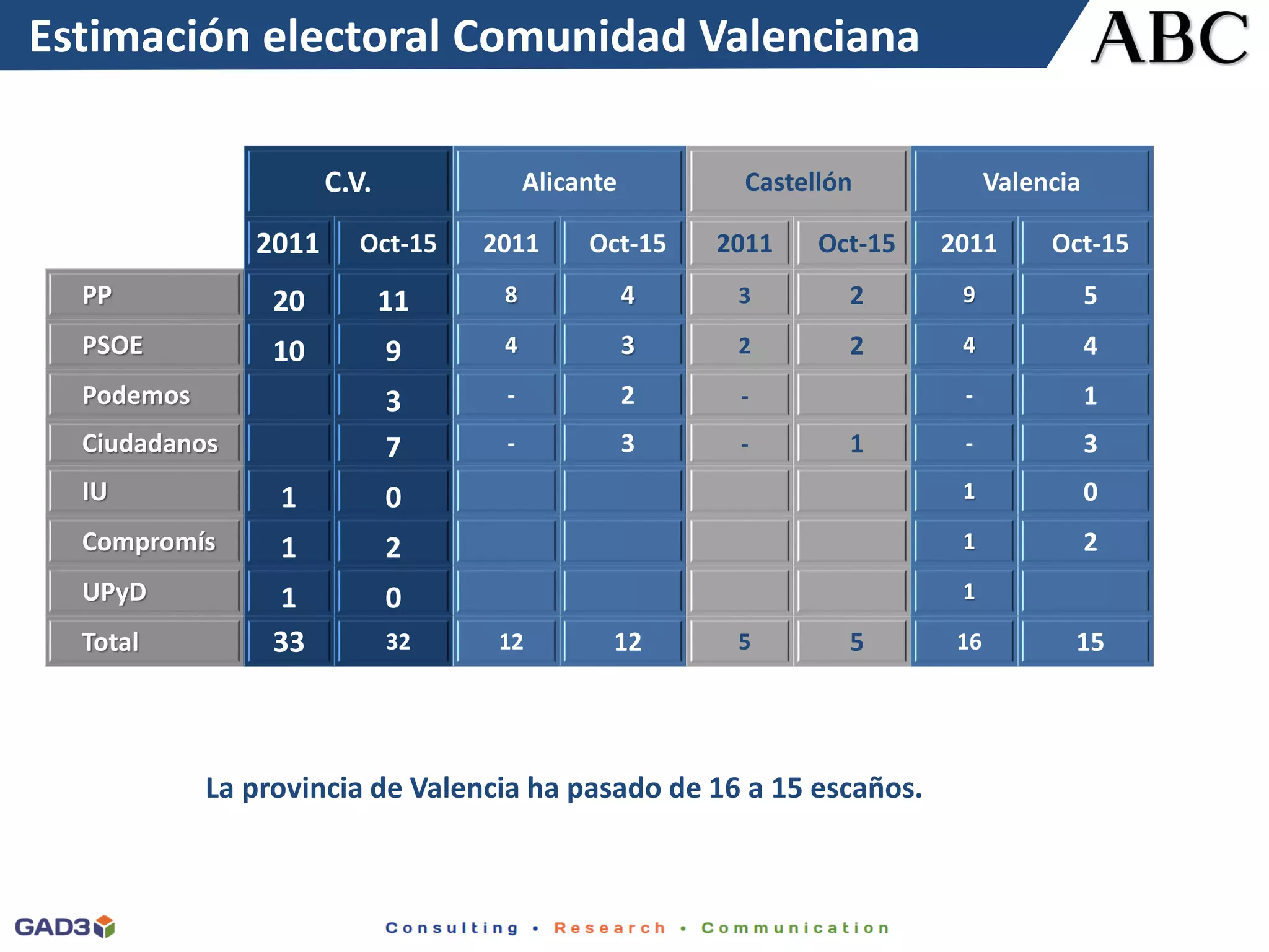 Ficha técnicaEstimación electoral Comunidad Valenciana
C.V. Alicante Castellón Valencia
2011 Oct-15 2011 Oct-15 2011 Oct-15 2011 Oct-15
PP 20 11 8 4 3 2 9 5
PSOE 10 9 4 3 2 2 4 4
Podemos 3 - 2 - - 1
Ciudadanos 7 - 3 - 1 - 3
IU 1 0 1 0
Compromís 1 2 1 2
UPyD 1 0 1
Total 33 32 12 12 5 5 16 15
La provincia de Valencia ha pasado de 16 a 15 escaños.
 