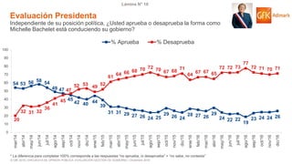 © GfK 2016 | ENCUESTA DE OPINIÓN PÚBLICA: EVALUACIÓN GESTIÓN DE GOBIERNO | Diciembre 2016
Lámina N° 10
* La diferencia para completar 100% corresponde a las respuestas “no aprueba, ni desaprueba” + “no sabe, no contesta”
54 53 56 58 54
49 47
45
42 40 44
39
31 31 29 27 26 24 25
29
26 24
28 27 26
29
24 22 22
19
23 24 24 26
20
32 31 32
36
41
45
47
52 53 49
52
61
64 66 68 70 72 70 67 68
71
64
67 67 65
72 72 73
77
72 71 70 71
0
10
20
30
40
50
60
70
80
90
100
mar/14
abr/14
may/14
jun/14
jul/14
ago/14
sep/14
oct/14
nov/14
dic/14
ene/15
feb/15
mar/15
abr/15
may/15
jun/15
jul/15
ago/15
sep/15
oct/15
nov/15
dic/15
ene/16
feb/16
mar/16
abr/16
may/16
jun/16
jul/16
ago/16
sep/16
oct/16
nov/16
dic/16
% Aprueba % Desaprueba
Evaluación Presidenta
Independiente de su posición política, ¿Usted aprueba o desaprueba la forma como
Michelle Bachelet está conduciendo su gobierno?
 