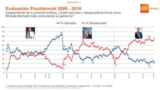 © GfK 2016 | ENCUESTA DE OPINIÓN PÚBLICA: EVALUACIÓN GESTIÓN DE GOBIERNO | Diciembre 2016
Lámina N° 11
* La diferencia para completar 100% corresponde a las respuestas “no aprueba, ni desaprueba” + “no sabe, no contesta”
53
51
84
52
27 26
50
54
19
26
8
35
11
18
68
66
36
20
77
71
0
10
20
30
40
50
60
70
80
90
100
mar-06
mar-07
mar-08
dic-08
mar-09
mar-10
mar-11
mar-12
mar-13
mar-14
mar-15
mar-16
dic-16
% Aprueba % Desaprueba
Evaluación Presidencial 2006 - 2016
Independiente de su posición política, ¿Usted aprueba o desaprueba la forma como
Michelle Bachelet está conduciendo su gobierno?
 