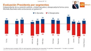 © GfK 2016 | ENCUESTA DE OPINIÓN PÚBLICA: EVALUACIÓN GESTIÓN DE GOBIERNO | Diciembre 2016
Lámina N° 12
26 21
30
13
22
34 29
24
52
16
8
22
71 75
67
85
74
64 69 73
47
81
90
72
TOTAL
Hombres
Mujeres
NSEAlto
NSEMedio
NSEBajo
Santiago
Regiones
Izquierda
Centro
Derecha
Indep-Ninguna
% Aprueba % Desaprueba
Evaluación Presidenta por segmentos
Independiente de su posición política, ¿Usted aprueba o desaprueba la forma como
Michelle Bachelet está conduciendo su gobierno?
* La diferencia para completar 100% en cada segmento corresponde a las respuestas “no aprueba, ni desaprueba” + “no sabe, no contesta”
 