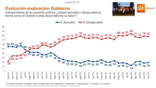 © GfK 2016 | ENCUESTA DE OPINIÓN PÚBLICA: EVALUACIÓN GESTIÓN DE GOBIERNO | Diciembre 2016
Lámina N° 15
* La diferencia para completar 100% corresponde a las respuestas “no aprueba, ni desaprueba” + “no sabe, no contesta”
Evolución evaluación Gobierno
Independiente de su posición política, ¿Usted aprueba o desaprueba la
forma como el Gobierno está desarrollando su labor?
55 55 54
57
48
43 42 42
37 37 41
36
29
26
23 22 21
18
21 23 21 22
25
20 20 23
18 19 17
13
20 22
18 19
22
34 34 36
42
48 51 51
58 57 54
58
65
70 72 73 75
79
75 74 75 75
72 74 74
71
80 79 81 84
77 75
79 78
0
10
20
30
40
50
60
70
80
90
100
mar/14
abr/14
may/14
jun/14
jul/14
ago/14
sep/14
oct/14
nov/14
dic/14
ene/15
feb/15
mar/15
abr/15
may/15
jun/15
jul/15
ago/15
sep/15
oct/15
nov/15
dic/15
ene/16
feb/16
mar/16
abr/16
may/16
jun/16
jul/16
ago/16
sep/16
oct/16
nov/16
dic/16
% Aprueba % Desaprueba
 