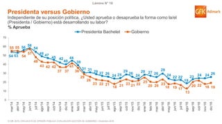 © GfK 2016 | ENCUESTA DE OPINIÓN PÚBLICA: EVALUACIÓN GESTIÓN DE GOBIERNO | Diciembre 2016
Lámina N° 16
% Aprueba
Presidenta versus Gobierno
Independiente de su posición política, ¿Usted aprueba o desaprueba la forma como la/el
(Presidenta / Gobierno) está desarrollando su labor?
54 53
56
58
54
49 47
45 42
40
44
39
31 31
29 27 26
24 25
29
26
24
28 27 26
29
24
22 22
19
23 24 24 26
55 55
54
57
48
43 42 42
37 37
41
36
29
26
23 22 21
18 21 23 21 22
25
20 20 23
18 19 17
13
20 22 18 19
0
10
20
30
40
50
60
70
mar/14
abr/14
may/14
jun/14
jul/14
ago/14
sep/14
oct/14
nov/14
dic/14
ene/15
feb/15
mar/15
abr/15
may/15
jun/15
jul/15
ago/15
sep/15
oct/15
nov/15
dic/15
ene/16
feb/16
mar/16
abr/16
may/16
jun/16
jul/16
ago/16
sep/16
oct/16
nov/16
dic/16
Presidenta Bachelet Gobierno
 