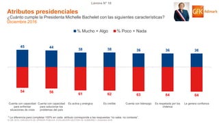 © GfK 2016 | ENCUESTA DE OPINIÓN PÚBLICA: EVALUACIÓN GESTIÓN DE GOBIERNO | Diciembre 2016
Lámina N° 18
45 44
38 38 36 36 36
54 56
61 62 63 64 64
Cuenta con capacidad
para enfrentar
situaciones de crisis
Cuenta con capacidad
para solucionar los
problemas del país
Es activa y enérgica Es creíble Cuenta con liderazgo Es respetada por los
chilenos
Le genera confianza
% Mucho + Algo % Poco + Nada
Atributos presidenciales
¿Cuánto cumple la Presidenta Michelle Bachelet con las siguientes características?
Diciembre 2016
* La diferencia para completar 100% en cada atributo corresponde a las respuestas “no sabe, no contesta”.
 