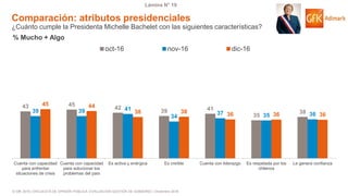 © GfK 2016 | ENCUESTA DE OPINIÓN PÚBLICA: EVALUACIÓN GESTIÓN DE GOBIERNO | Diciembre 2016
Lámina N° 19
Comparación: atributos presidenciales
¿Cuánto cumple la Presidenta Michelle Bachelet con las siguientes características?
% Mucho + Algo
43 45
42
39 41
35
3839 39 41
34
37 35 36
45 44
38 38 36 36 36
Cuenta con capacidad
para enfrentar
situaciones de crisis
Cuenta con capacidad
para solucionar los
problemas del país
Es activa y enérgica Es creíble Cuenta con liderazgo Es respetada por los
chilenos
Le genera confianza
oct-16 nov-16 dic-16
 
