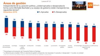 © GfK 2016 | ENCUESTA DE OPINIÓN PÚBLICA: EVALUACIÓN GESTIÓN DE GOBIERNO | Diciembre 2016
Lámina N° 21
* La diferencia para completar 100% en cada área de gestión corresponde a las respuestas “no aprueba, ni desaprueba” + “no sabe, no contesta”
* Transantiago es la evaluación del Transporte Público en Santiago.
58
39 39
27 25 22 21 19 18 15 10 9
34
56 56
70 70
76 76 77 76
83
89 90
Las relaciones
internacionales
La energía Cuidado del
medio
ambiente
La educación El empleo La salud La economía El transporte
público
El tema
mapuche
El transantiago Corrupción en
organismos del
Estado
La delincuencia
% Aprueba % Desaprueba
Áreas de gestión
Independiente de su posición política, ¿Usted aprueba o desaprueba la
forma como Michelle Bachelet y su equipo de gobierno están manejando los
siguientes temas?
Diciembre 2016
 