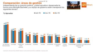 © GfK 2016 | ENCUESTA DE OPINIÓN PÚBLICA: EVALUACIÓN GESTIÓN DE GOBIERNO | Diciembre 2016
Lámina N° 22
Comparación: áreas de gestión
Independiente de su posición política, ¿Usted aprueba o desaprueba la
forma como Michelle Bachelet y su equipo de gobierno están manejando los
siguientes temas?
56
39 35
26 25
19
22 24
15
19
9 8
57
38 38
21 23
18
21 19
16 14
10 8
58
39 39
27 25
22 21 19 18
15
10 9
Las relaciones
internacionales
La energía Cuidado del
medio
ambiente
La educación El empleo La salud La economía El transporte
público
El tema
mapuche
El transantiago Corrupción en
organismos del
Estado
La delincuencia
oct-16 nov-16 dic-16% Aprueba
 