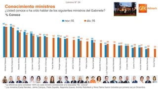 © GfK 2016 | ENCUESTA DE OPINIÓN PÚBLICA: EVALUACIÓN GESTIÓN DE GOBIERNO | Diciembre 2016
Lámina N° 24
82 82
72
68
64
54
57 53
49 49
46
33 31
31
25 26
22
81
79
67
60
58 56 54
52 51 51
47 45 42
40 38 36 35
32
31 28 27 24 23
AdrianaDelpiano
NicolásEyzaguirre
HeraldoMuñoz
JoséAntonioGómez
CarmenCastillo
ClaudiaPascual
AlbertoUndurraga
PaulaNarváez
RodrigoValdés
AndrésGómez-Lobo
JaimeCampos
MarioFernández
PabloSquella
PaulinaSaball
AlejandraKrauss
LuisFelipeCéspedes
AndrésRebolledo
PabloBadenier
ErnestoOttone
CarlosFurche
AuroraWilliams
MarcosBarraza
NiviaPalma
nov-16 dic-16
Conocimiento ministros
¿Usted conoce o ha oído hablar de los siguientes ministros del Gabinete?
% Conoce
*La diferencia para completar 100% en cada ministro corresponde a la respuesta “No conoce”
* Los ministros Paula Narváez, Jaime Campos, Pablo Squella, Alejandra Krauss, Andrés Rebolledo y Nivia Palma fueron incluidos por primera vez en Diciembre.
 