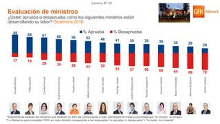 © GfK 2016 | ENCUESTA DE OPINIÓN PÚBLICA: EVALUACIÓN GESTIÓN DE GOBIERNO | Diciembre 2016
Lámina N° 25
80 69 67 60 56 52 46 41 39 39 36 30 28 20
17 19
29 34 38 43 39
53 57 56 60 64 68 72
HeraldoMuñoz
PabloSquella
ClaudiaPascual
JoséAntonioGómez
PaulinaSaball
AlbertoUndurraga
PaulaNarváez
RodrigoValdés
AndrésGómez-Lobo
NicolásEyzaguirre
CarmenCastillo
MarioFernández
AdrianaDelpiano
JaimeCampos
% Aprueba % Desaprueba
*Solamente se evalúan los ministros que obtienen un 40% de conocimiento o más. Aprobación en base a porcentaje que “Sí conoce” al ministro
*La diferencia para completar 100% en cada ministro corresponde a las respuestas “no aprueba, ni desaprueba” + “no sabe, no contesta”
Evaluación de ministros
¿Usted aprueba o desaprueba como los siguientes ministros están
desarrollando su labor? Diciembre 2016
 