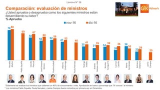© GfK 2016 | ENCUESTA DE OPINIÓN PÚBLICA: EVALUACIÓN GESTIÓN DE GOBIERNO | Diciembre 2016
Lámina N° 26
78
58
50 52
47
35 31 34
26
36
22
80
69 67
60
56
52
46
41 39 39 36
30 28
20
Heraldo
Muñoz
PabloSquella
Claudia
Pascual
JoséAntonio
Gómez
PaulinaSaball
Alberto
Undurraga
PaulaNarváez
Rodrigo
Valdés
Andrés
Gómez-Lobo
Nicolás
Eyzaguirre
Carmen
Castillo
Mario
Fernández
Adriana
Delpiano
Jaime
Campos
nov-16 dic-16
% Aprueba
*Solamente se evalúan los ministros que obtienen un 40% de conocimiento o más. Aprobación en base a porcentaje que “Sí conoce” al ministro.
Comparación: evaluación de ministros
¿Usted aprueba o desaprueba como los siguientes ministros están
desarrollando su labor?
* Los ministros Pablo Squella, Paula Narváez y Jaime Campos fueron incluidos por primera vez en Diciembre.
 