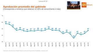 © GfK 2016 | ENCUESTA DE OPINIÓN PÚBLICA: EVALUACIÓN GESTIÓN DE GOBIERNO | Diciembre 2016
Lámina N° 27
58 57
53
48 49
47 46 47 47
48 47 48
50
48 48 47
43
45
42
36
43
41
43
47
30
40
50
60
70
ene/15
feb/15
mar/15
abr/15
may/15
jun/15
jul/15
ago/15
sep/15
oct/15
nov/15
dic/15
ene/16
feb/16
mar/16
abr/16
may/16
jun/16
jul/16
ago/16
sep/16
oct/16
nov/16
dic/16
Aprobación promedio del gabinete
(Corresponde a ministros que obtienen un 40% de conocimiento o más)
 
