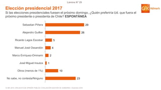 © GfK 2016 | ENCUESTA DE OPINIÓN PÚBLICA: EVALUACIÓN GESTIÓN DE GOBIERNO | Diciembre 2016
Lámina N° 29
Elección presidencial 2017
Si las elecciones presidenciales fuesen el próximo domingo, ¿Quién preferiría Ud. que fuera el
próximo presidente o presidenta de Chile? ESPONTÁNEA
23
10
1
2
4
5
26
29
No sabe, no contesta/Ninguno
Otros (menos de 1%)
José Miguel Insulza
Marco Enríquez-Ominami
Manuel José Ossandón
Ricardo Lagos Escobar
Alejandro Guillier
Sebastian Piñera
 