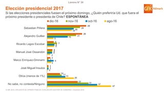 © GfK 2016 | ENCUESTA DE OPINIÓN PÚBLICA: EVALUACIÓN GESTIÓN DE GOBIERNO | Diciembre 2016
Lámina N° 30
Elección presidencial 2017
Si las elecciones presidenciales fuesen el próximo domingo, ¿Quién preferiría Ud. que fuera el
próximo presidente o presidenta de Chile? ESPONTÁNEA
47
20
0
3
2
5
5
18
37
13
1
5
4
5
15
20
31
11
1
1
4
7
21
24
23
10
1
2
4
5
26
29
No sabe, no contesta/Ninguno
Otros (menos de 1%)
José Miguel Insulza
Marco Enríquez-Ominami
Manuel José Ossandón
Ricardo Lagos Escobar
Alejandro Guillier
Sebastian Piñera
dic-16 nov-16 oct-16 ago-16
 