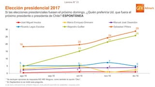© GfK 2016 | ENCUESTA DE OPINIÓN PÚBLICA: EVALUACIÓN GESTIÓN DE GOBIERNO | Diciembre 2016
Lámina N° 31
Elección presidencial 2017
Si las elecciones presidenciales fuesen el próximo domingo, ¿Quién preferiría Ud. que fuera el
próximo presidente o presidenta de Chile? ESPONTÁNEA
0
1
1 1
3
5
1 22 4
4 4
5 5
7
5
5
15
21
26
18
20
24
29
0
5
10
15
20
25
30
ago-16 sep-16 oct-16 nov-16 dic-16
José Miguel Insulza Marco Enríquez-Ominami Manuel José Ossandón
Ricardo Lagos Escobar Alejandro Guillier Sebastian Piñera
* Se excluyen opciones de respuesta NS/ NR/ Ninguno, como también la opción “Otro”.
* En Septiembre no se midió esta pregunta.
 