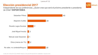 © GfK 2016 | ENCUESTA DE OPINIÓN PÚBLICA: EVALUACIÓN GESTIÓN DE GOBIERNO | Diciembre 2016
Lámina N° 32
Elección presidencial 2017
Independiente de sus preferencias, ¿Quien cree que será el próximo presidente o presidenta
de Chile? ESPONTÁNEA
22
2
1
2
7
23
43
No sabe, no contesta/Ninguno
Otros (menos de 1%)
Manuel José Ossandon
José Miguel Insulza
Ricardo Lagos Escobar
Alejandro Guillier
Sebastian Piñera
 