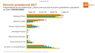 © GfK 2016 | ENCUESTA DE OPINIÓN PÚBLICA: EVALUACIÓN GESTIÓN DE GOBIERNO | Diciembre 2016
Lámina N° 33
Elección presidencial 2017
Independiente de sus preferencias, ¿Quien cree que será el próximo presidente o presidenta
de Chile? ESPONTÁNEA
39
7
1
8
2
43
32
7
1
1
14
8
37
26
2
1
12
14
45
22
2
1
2
7
23
43
No sabe, no contesta/Ninguno
Otros (menos de 1%)
Manuel José Ossandon
José Miguel Insulza
Ricardo Lagos Escobar
Alejandro Guillier
Sebastian Piñera
dic-16 nov-16 oct-16 ago-16
 