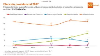 © GfK 2016 | ENCUESTA DE OPINIÓN PÚBLICA: EVALUACIÓN GESTIÓN DE GOBIERNO | Diciembre 2016
Lámina N° 34
0
1
0
2
1
1 1 1
8
14
12
7
2
8
14
23
43
37
45 43
0
10
20
30
40
50
ago-16 sep-16 oct-16 nov-16 dic-16
José Miguel Insulza Manuel José Ossandón Ricardo Lagos Escobar Alejandro Guillier Sebastian Piñera
Elección presidencial 2017
Independiente de sus preferencias, ¿Quien cree que será el próximo presidente o presidenta
de Chile? ESPONTÁNEA
* Se excluyen opciones de respuesta NS/ NR/ Ninguno, como también la opción “Otro”.
* En Septiembre no se midió esta pregunta.
 