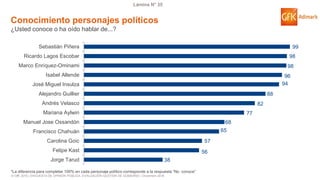 © GfK 2016 | ENCUESTA DE OPINIÓN PÚBLICA: EVALUACIÓN GESTIÓN DE GOBIERNO | Diciembre 2016
Lámina N° 35
Conocimiento personajes políticos
¿Usted conoce o ha oído hablar de...?
38
56
57
65
68
77
82
88
94
96
98
98
99
Jorge Tarud
Felipe Kast
Carolina Goic
Francisco Chahuán
Manuel Jose Ossandón
Mariana Aylwin
Andrés Velasco
Alejandro Guillier
José Miguel Insulza
Isabel Allende
Marco Enríquez-Ominami
Ricardo Lagos Escobar
Sebastián Piñera
*La diferencia para completar 100% en cada personaje político corresponde a la respuesta “No conoce”
 
