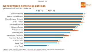 © GfK 2016 | ENCUESTA DE OPINIÓN PÚBLICA: EVALUACIÓN GESTIÓN DE GOBIERNO | Diciembre 2016
Lámina N° 36
Conocimiento personajes políticos
¿Usted conoce o ha oído hablar de...?
59
75
90
86
92
98
97
99
99
38
56
57
65
68
77
82
88
94
96
98
98
99
Jorge Tarud
Felipe Kast
Carolina Goic
Francisco Chahuán
Manuel Jose Ossandón
Mariana Aylwin
Andrés Velasco
Alejandro Guillier
José Miguel Insulza
Isabel Allende
Marco Enríquez-Ominami
Ricardo Lagos Escobar
Sebastián Piñera
dic-16 nov-16
* Mariana Aylwin, Francisco Chahuán, Felipe Kast y Jorge Tarud no fueron incluidos en la medición de Noviembre 2016
 