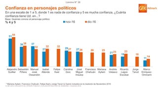 © GfK 2016 | ENCUESTA DE OPINIÓN PÚBLICA: EVALUACIÓN GESTIÓN DE GOBIERNO | Diciembre 2016
Lámina N° 38
Confianza en personajes políticos
En una escala de 1 a 5, donde 1 es nada de confianza y 5 es mucha confianza, ¿Cuánta
confianza tiene Ud. en...?
51
36 37
27 29 27
21
18
11
54
38
32 32 32
27 26 26 25
23 23
18
14
Alejandro
Guillier
Sebastián
Piñera
Manuel
José
Ossandón
Isabel
Allende
Felipe
Kast
Carolina
Goic
José
Miguel
Insulza
Francisco
Chahuán
Mariana
Aylwin
Andrés
Velasco
Ricardo
Lagos
Escobar
Jorge
Tarud
Marco
Enriquez-
Ominami
nov-16 dic-16
Base: Quienes conoce al personaje político
% 4 y 5
* Mariana Aylwin, Francisco Chahuán, Felipe Kast y Jorge Tarud no fueron incluidos en la medición de Noviembre 2016
 