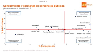 © GfK 2016 | ENCUESTA DE OPINIÓN PÚBLICA: EVALUACIÓN GESTIÓN DE GOBIERNO | Diciembre 2016
Lámina N° 39
Jorge Tarud
Felipe Kast
Carolina Goic
Francisco Chahuán
Manuel Jose Ossandón
Mariana Aylwin
Andrés Velasco
Alejandro Guillier
José Miguel Insulza
Isabel Allende
Marco Enríquez-Ominami
Ricardo Lagos Escobar
Sebastián Piñera
0
10
20
30
40
50
60
30 40 50 60 70 80 90 100
Alto conocimiento
Baja confianza
Conocimiento y confianza en personajes públicos
¿Cuanta confianza tiene Ud. en...?
Alto conocimiento
Alta confianza
Bajo conocimiento
Baja confianza
% Conocimiento
%4-5Confianza
Bajo conocimiento
Alta confianza
Promedio
 