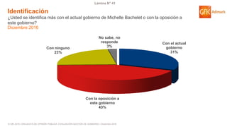 © GfK 2016 | ENCUESTA DE OPINIÓN PÚBLICA: EVALUACIÓN GESTIÓN DE GOBIERNO | Diciembre 2016
Lámina N° 41
Con el actual
gobierno
31%
Con la oposición a
este gobierno
43%
Con ninguno
23%
No sabe, no
responde
3%
Identificación
¿Usted se identifica más con el actual gobierno de Michelle Bachelet o con la oposición a
este gobierno?
Diciembre 2016
 