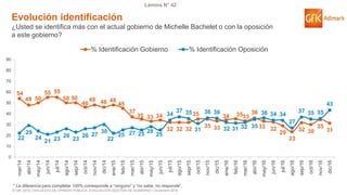 © GfK 2016 | ENCUESTA DE OPINIÓN PÚBLICA: EVALUACIÓN GESTIÓN DE GOBIERNO | Diciembre 2016
Lámina N° 42
Evolución identificación
¿Usted se identifica más con el actual gobierno de Michelle Bachelet o con la oposición
a este gobierno?
54
48 50
55 55
50 50
46
48 46 48
45
37
35 33 34
32 32 32
35
35 33
34 3533
36
33 32
29
23
32 30
35
31
22
29
24
21 23
26
23
26 27
30
22
25 27 25 28
25
34
37 35
31
36 36
32 31 32 35
36 34 34
27
37 35 35
43
0
10
20
30
40
50
60
70
80
90
mar/14
abr/14
may/14
jun/14
jul/14
ago/14
sep/14
oct/14
nov/14
dic/14
ene/15
feb/15
mar/15
abr/15
may/15
jun/15
jul/15
ago/15
sep/15
oct/15
nov/15
dic/15
ene/16
feb/16
mar/16
abr/16
may/16
jun/16
jul/16
ago/16
sep/16
oct/16
nov/16
dic/16
% Identificación Gobierno % Identificación Oposición
* La diferencia para completar 100% corresponde a “ninguno” y “no sabe, no responde”.
 